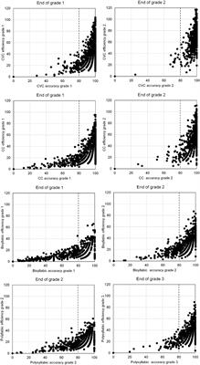 Modeling developmental changes in print tuning in a transparent alphabetic orthography